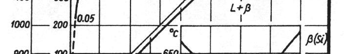 Na rysunku 2 przedstawiono fragment przekroju izotermicznego w temperaturze zmiennej rozpuszczalności solvus wykresu równowagi Al Si Fe [2].