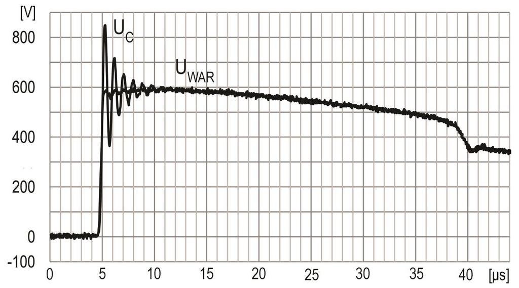 a) Rys. 3. Przebiegi napięć na warystorze i rzeczywistym kondensatorze (obwód z rys.