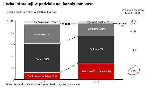 Wyniki wybranych badań i analiz w zakresie systemu płatniczego Wykres nr 81.