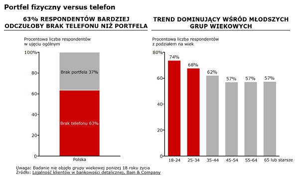 odbywała się za pośrednictwem Internetu, a transakcje inicjowane w placówkach banku (5%) oraz płatności inicjowane poprzez infolinię (1%) stanowią coraz mniejszy, a nawet marginalny udział we