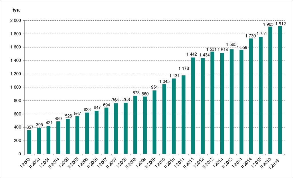 Systemy płatności Szczegółowe dane dotyczące liczby i wartości zrealizowanych zleceń oraz zmian, jakie miały miejsce w I półroczu 2016 r. w porównaniu do II półrocza 2015 r.