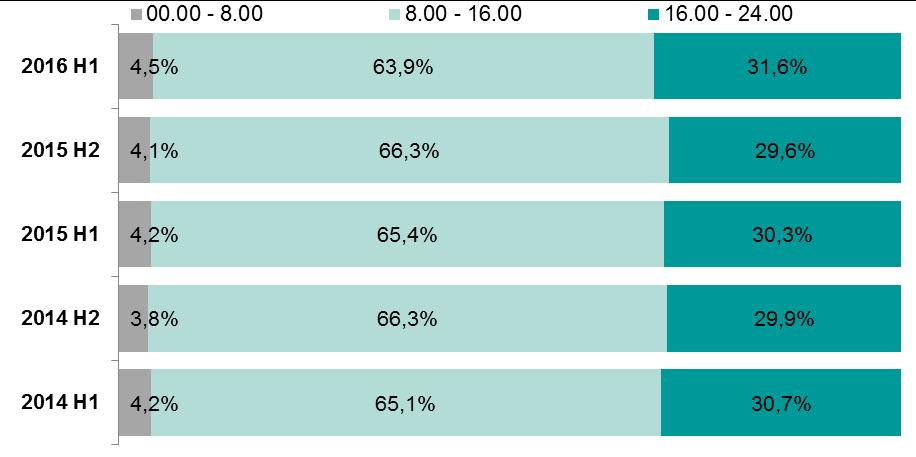 Systemy płatności wszystkich zleceń (w poprzednim półroczu 4,1%). Rozkład zleceń w systemie Express Elixir w zależności od godzin ich realizacji w kolejnych półroczach od 2014 r.