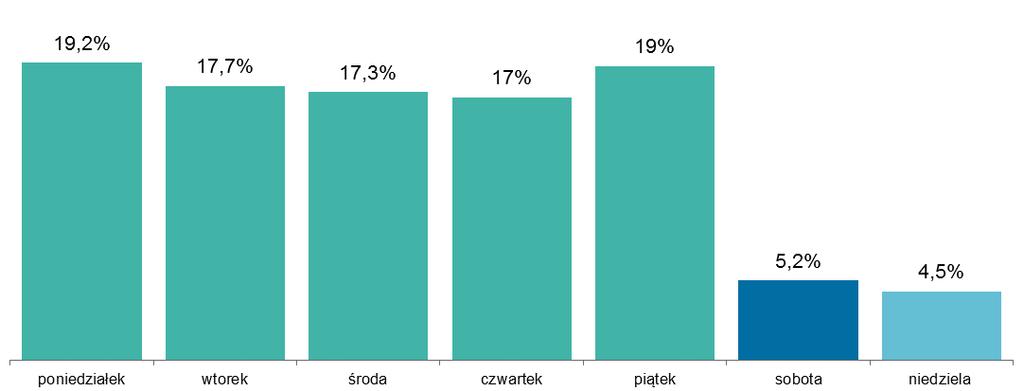 Systemy płatności W systemie BlueCash zlecenia są realizowane zarówno w dni robocze, jak i w dni wolne od pracy. W I półroczu 2016 r.