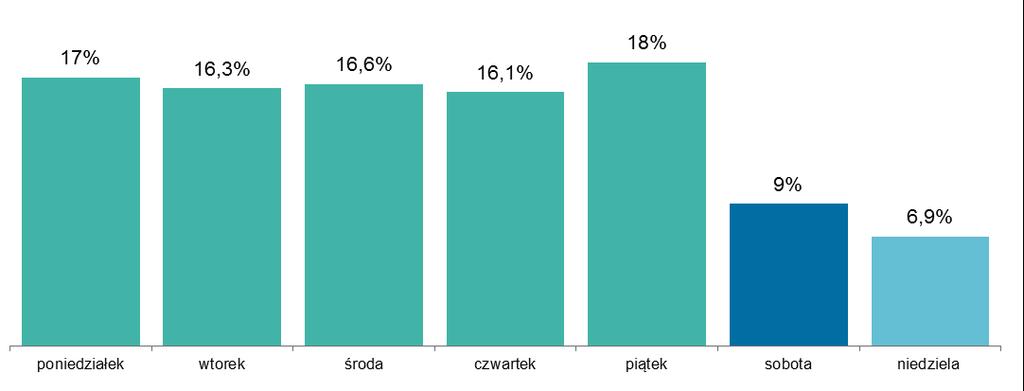 Systemy płatności W I półroczu 2016 r. najwięcej transakcji zostało rozliczonych w piątki (18%), podobnie jak miało to miejsce w II półroczu 2015 r.