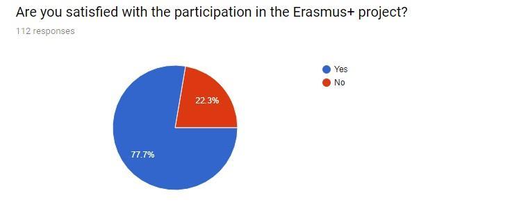 4. Will the participation in the Erasmus+ project have an impact on your further career? 5.