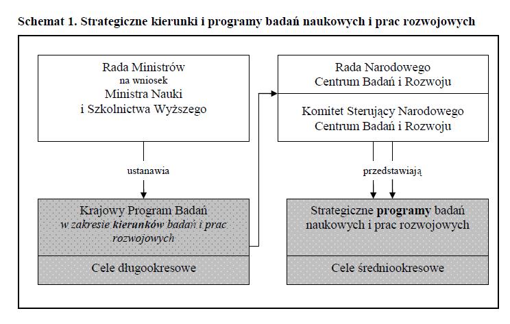 Programy strategiczne są ścisłe powiązane z Krajowym Programie Badań i są uruchamiane oraz realizowane w ramach NCBiR.