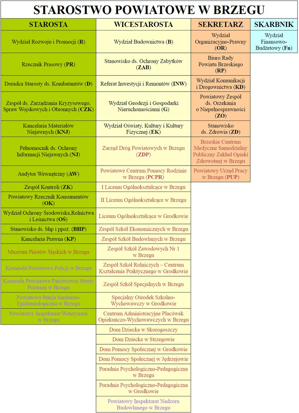 załącznik do zarządzenia Nr 14/2017 Starosty Powiatu Brzeskiego z dnia 14 lutego 2017 r. zmieniającego zarządzenie w sprawie podziału nadzoru opracował 10.02.