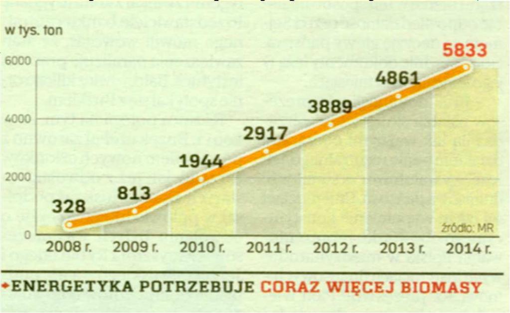 Efekty prawnego wsparcia energetycznego wykorzystania biomasy 1. Współspalanie biomasy w energetyce zawodowej w kotłach węglowych jest wysoce opłacalne. 2.