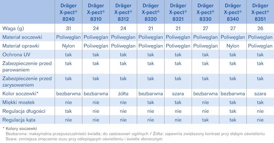 04 Okulary Dräger X-pect 8200 / 8300 Zestawienie okularów ochronnych Dräger X-pect 8200 / 8300 Powiązane produkty