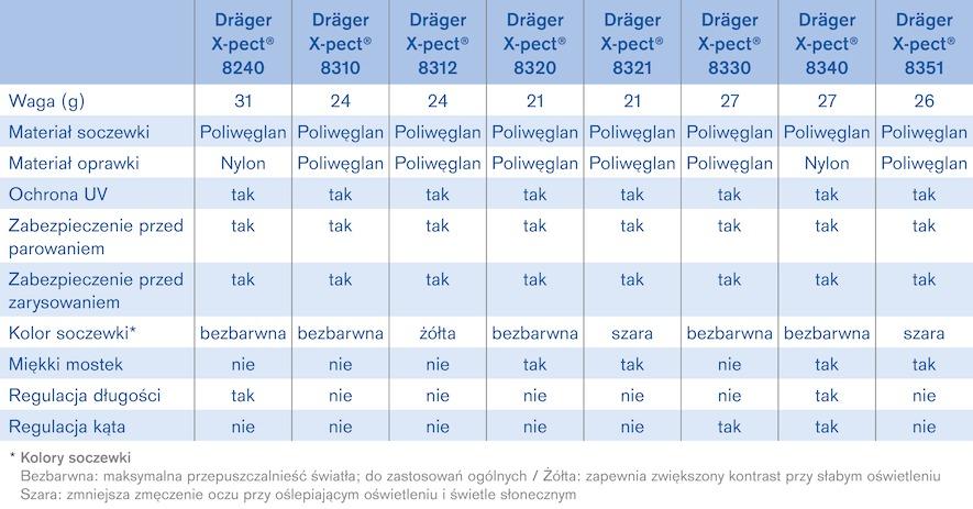 04 Okulary Dräger X-pect 8200 / 8300 Zestawienie okularów ochronnych Dräger X-pect 8200 / 8300 Powiązane produkty