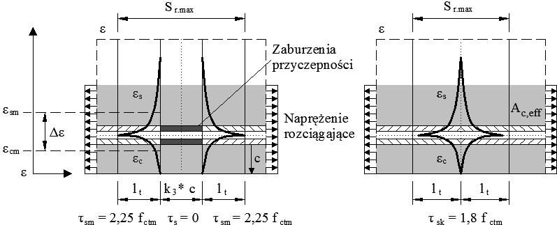 DIN EN 1992-1-1:2005-10 DIN EN 1992-1-1:/NA:2010-09 lub DIN 1045-1: 73 S r, max S r, max ε ε ε sm ε s ε s A c,eff Δε ε cm ε ε c c l t k 3 c l t l t l t ε c τ sm = 2,25 f ctm τ s = 0 τ sm = 2,25 f ctm