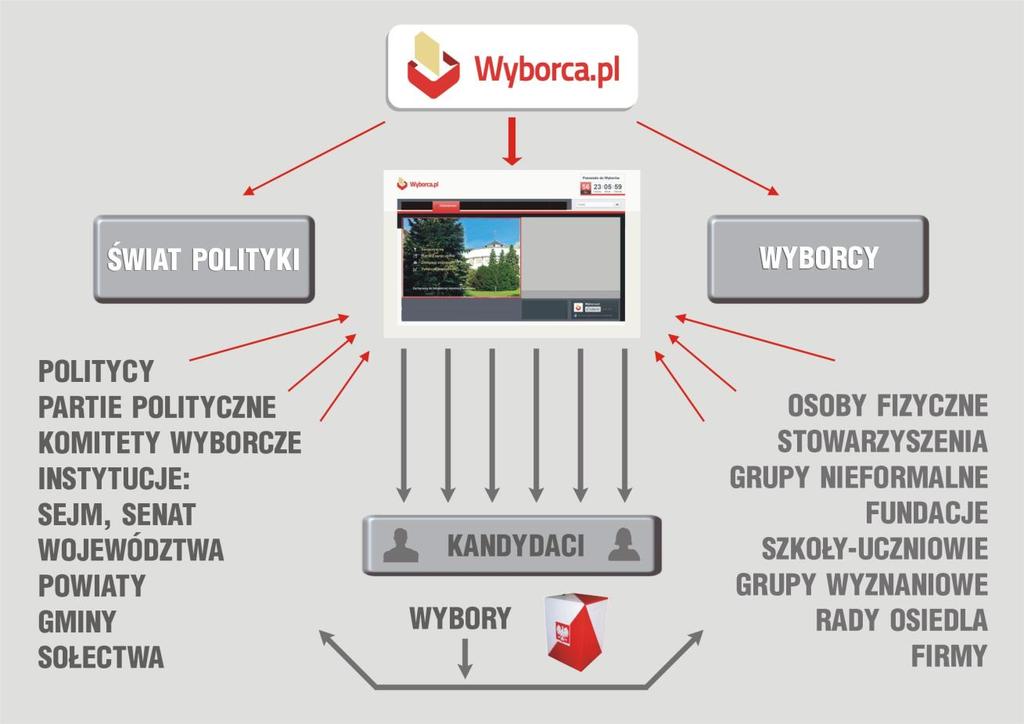 9. Zalecenia dla innych podmiotów zainteresowanych wdrożeniem projektu Podmioty zainteresowane skorzystaniem z pomocy oferowanej przez portal Wyborca.