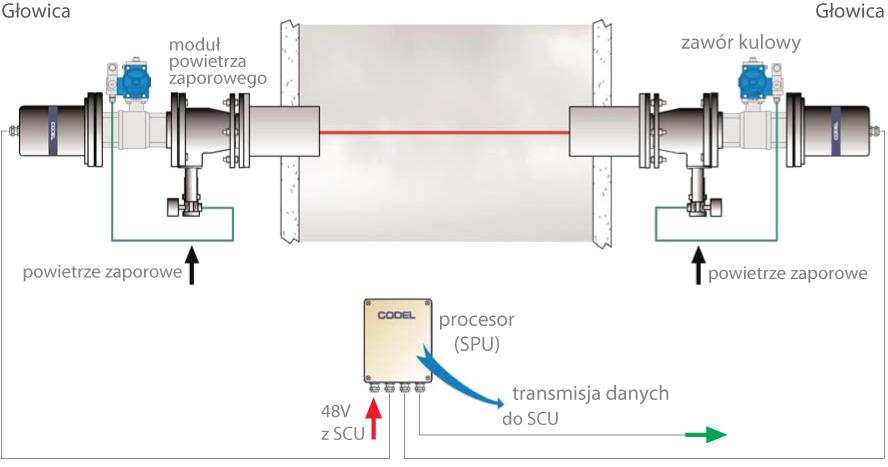 Nadajnik-odbiornik składa się ze źródła światła (diody LED), detektora, układu optycznego z ruchomym lustrem kalibracyjnym zamontowanym w zaworze kulowym oraz niezbędnego dla sterowania i pomiaru