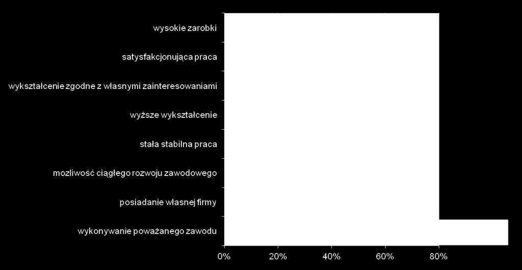 Rzeczy w największym stopniu decydujące o odniesieniu sukcesu zawodowego w opinii uczniów szkół gimnazjalnych i