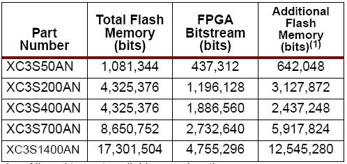 Pamięć Flash w systemie Każdy Spartan-3AN zawiera pamięć typu Flash (z szeregowym interfejsem SPI), której zastosowanie jest: