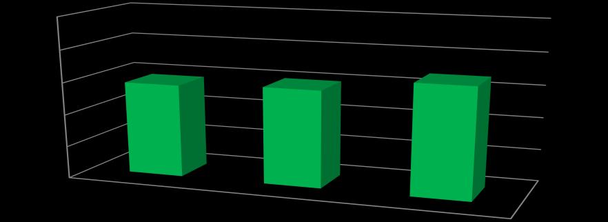 208 Natomiast liczba pacjentów przewiezionych do szpitala w roku 2012 wyniosła 5776, w roku 2013 wzrosła o 3%, uzyskując 5999 wyjazdów, a o kolejne 15% wzrosła w roku 2014 osiągając