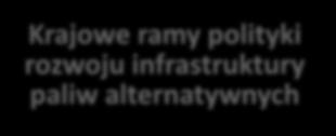 STATUS PAKIETU NA RZECZ CZYSTEGO TRANSPORTU Plan Rozwoju Elektromobilności w Polsce Krajowe ramy polityki rozwoju infrastruktury paliw alternatywnych Ustawa o Funduszu Niskoemisyjnego Transportu