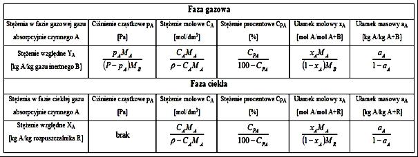 Przeliczenie stężeń w fazie gazowej i ciekłej na stężenia względne Sposoby przeliczenia różnych form stężeo gazu absorpcyjnie