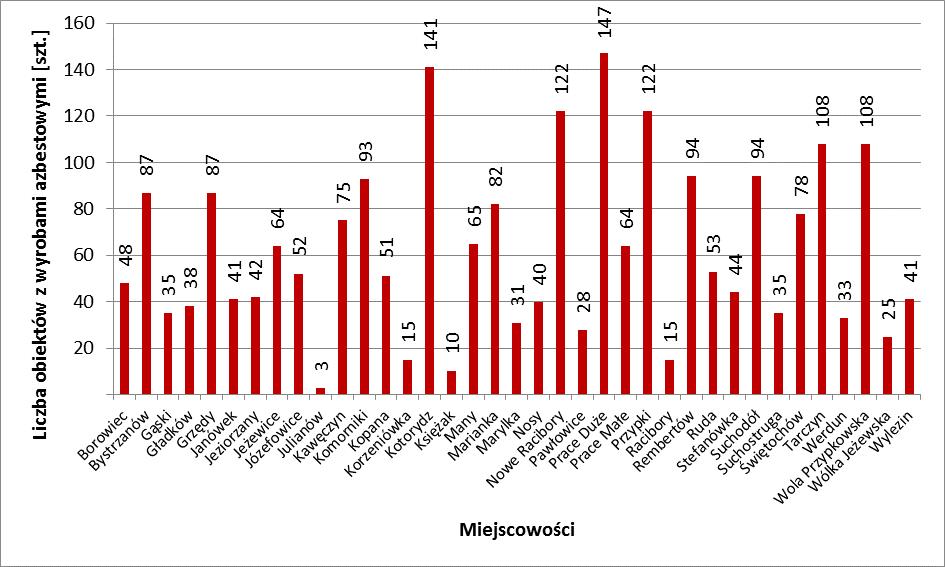 4. Analiza aktualnego stanu użytkowania wyrobów zawierających azbest Analiza stanu użytkowania wyrobów zawierających azbest obejmuje: powierzchnie dachów wykonanych z azbestowo-cementowych na terenie