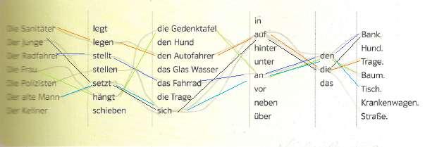 Die Sanitäter legen den Autofahrer auf die Trage Der Junge setzt sich auf die Bank. Der Radfahrer stellt das Fahrrad an den Baum. Die Frau, hängt eine Gedenktafel an den Baum.