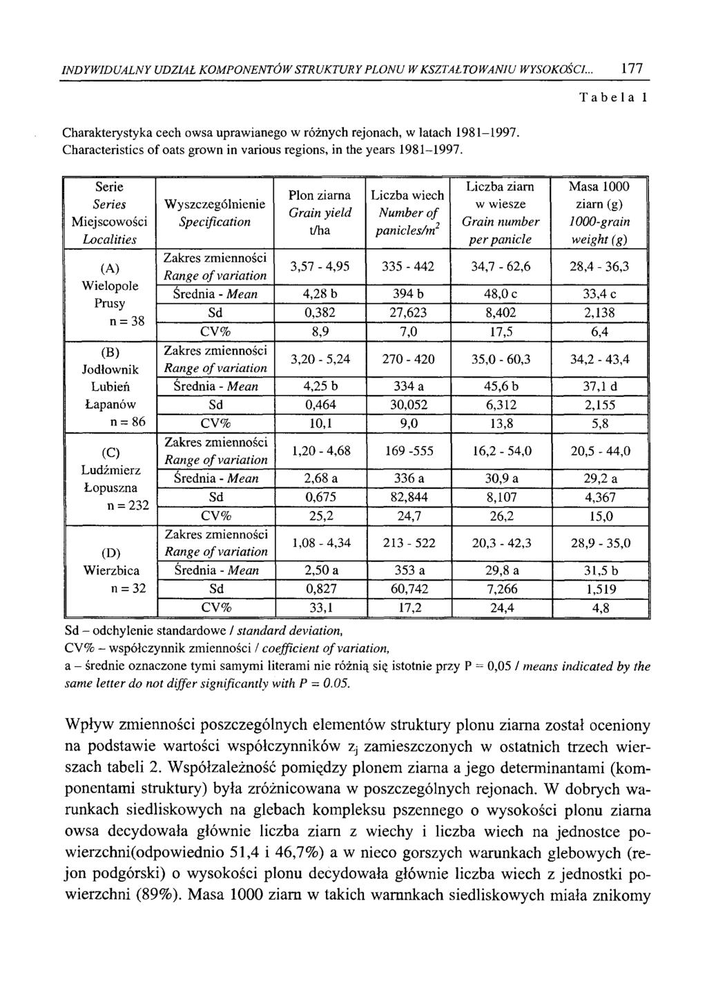 INDYWIDUALNY UDZIAŁ KOM PONENTÓW STRUKTURY PLO N U W KSZTAŁTOWANIU WYSOKOŚCI... I l l Tabela 1 Charakterystyka cech owsa uprawianego w różnych rejonach, w latach 1981-1997.