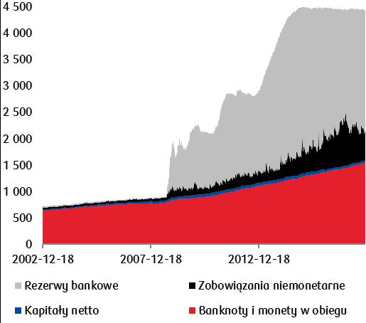 Wartość zbliżona do poziomu określanego mniej więcej przez sumę pasywów pomniejszonych o rezerwy banków (ok.