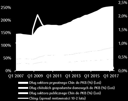 obligacji. W ostatnich ośmiu latach całkowite zadłużenie chińskiej gospodarki wzrosło z około 150% do około 260% PKB.