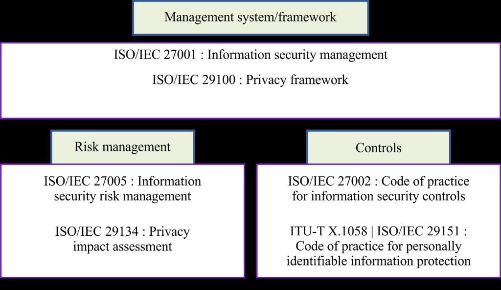 Powiązanie norm serii 29100 z normami serii 27000 Źródło: ISO/IEC 29151 Ramy prywatności ISO/IEC 29100 Norma wydana