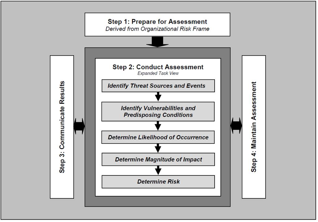 Guide for Conducting Risk Assessments