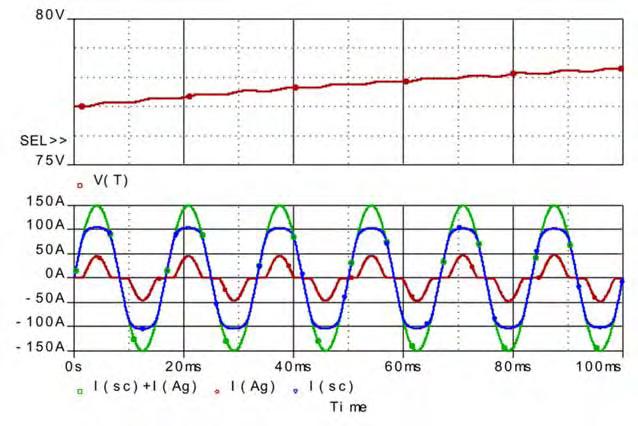 Rys. 7. Temperatura i prąd taśmy (I m = 150 A) Rys. 8.