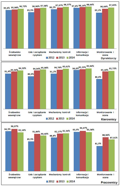 10 Raport z analizy funkcjonowania kontroli zarządczej w Mieście Poznaniu za 2014 r. 3.2. Porównanie wyników w poszczególnych elementach kontroli zarządczej za 2012, 2013 i 2014 r.