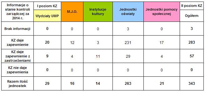 12 Raport z analizy funkcjonowania kontroli zarządczej w Mieście Poznaniu za 2014 r.