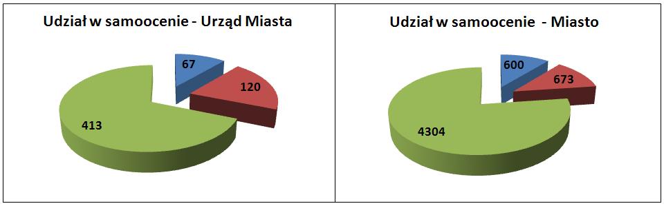 Liczba uczestników samooceny 4 Raport z analizy funkcjonowania kontroli zarządczej w Mieście Poznaniu za 2014 r.