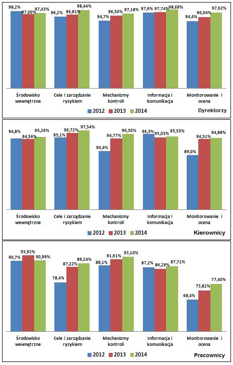 8 Raport z analizy funkcjonowania kontroli zarządczej w Mieście Poznaniu za 2014 r. 2.2. Porównanie wyników w poszczególnych elementach kontroli zarządczej za 2014r., 2013r. i 2014 r.