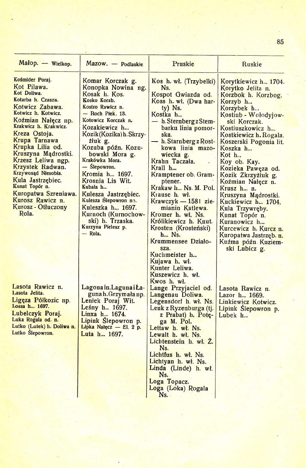 85 Malop. wielkop. Mazow. Podlaskie Pruskie Ruskie KoSmider Poraj. Kot Pilawa. Kot Doliwa. Kotarba h. Czasza. Kotwicz Zabawa. Kotwicz h. Kotwicz. KoZmian Nalqcz Krakwicz h. Krakwicz. Kreza Ostoja.