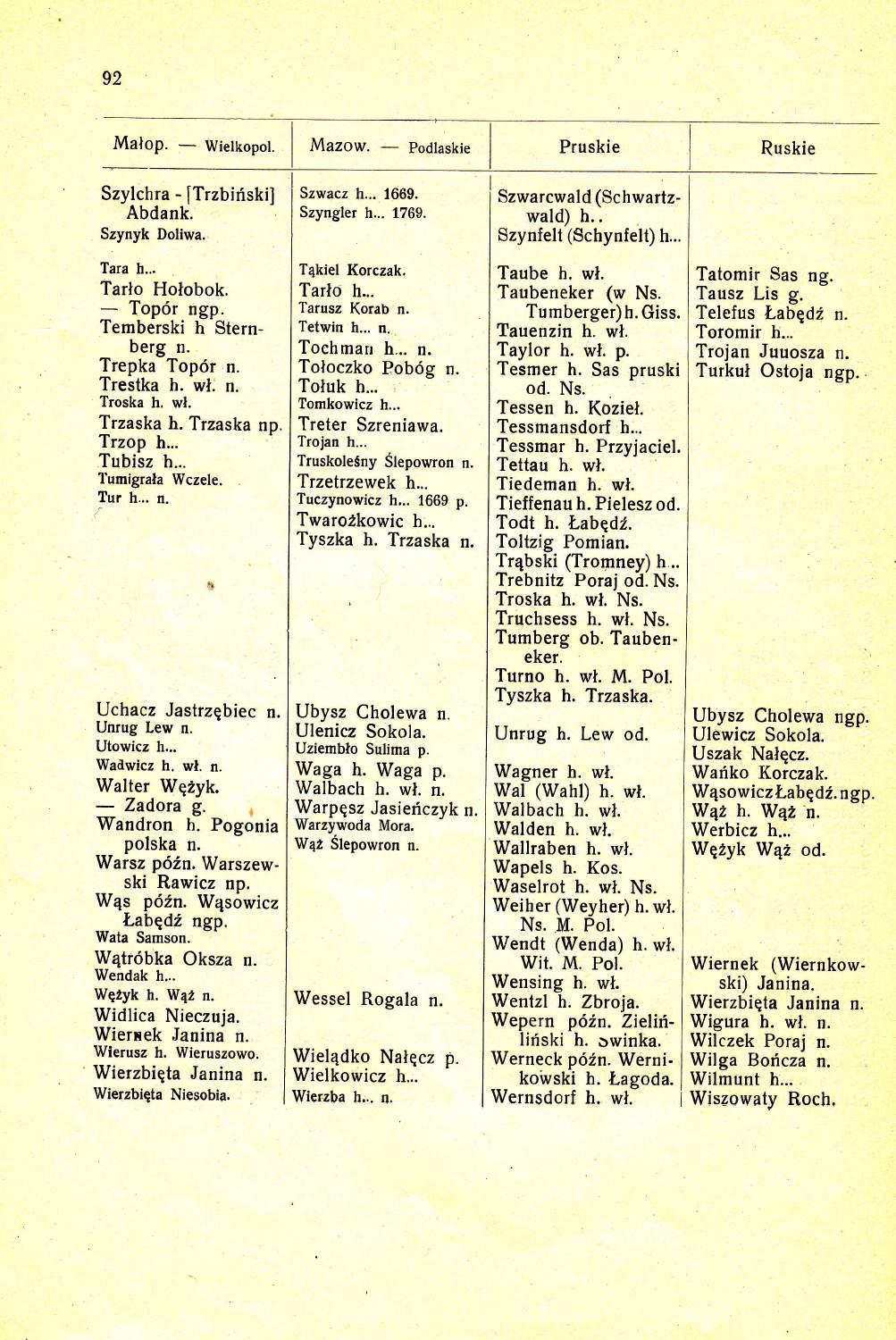 92 Malop. Wielkopol. Mazow. Podlaskie Szylchra [Trzbiriski] Abdank. Szynyk Doliwa. Szwacz h... 1669. Szyngler h... 1769. I Sr*rr.*rld (Schwartzwald) h.. Szynfelt (Schynfelt) h... Tara h.