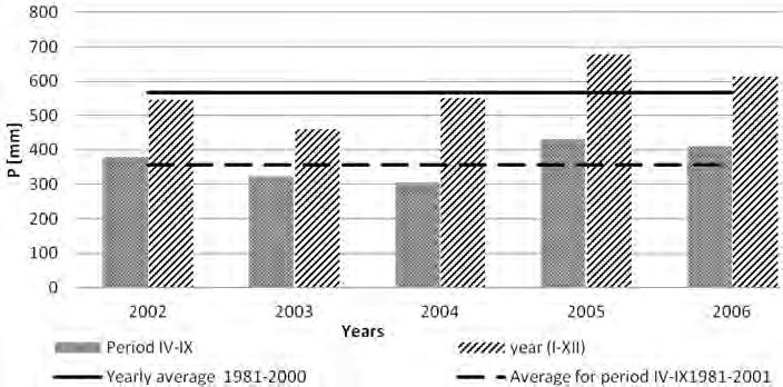 Recharging infiltration of precipitation water through the light soil, in the absence of surface runoff 27 very dry when total precipitation is less than 75% of average of sum in a long-term, wet,