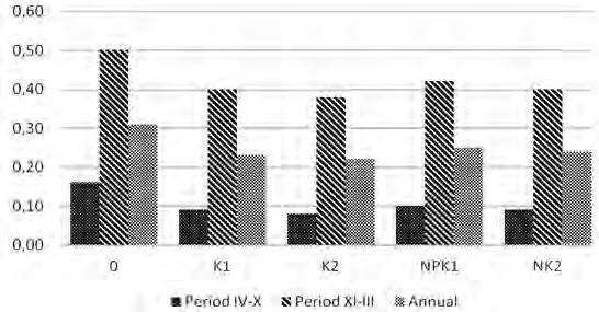 Recharging infiltration of precipitation water through the light soil, in the absence of surface runoff 29 0.60 0.50 0.40 0.30 0.20 0.10 0.00 Fig. 3.
