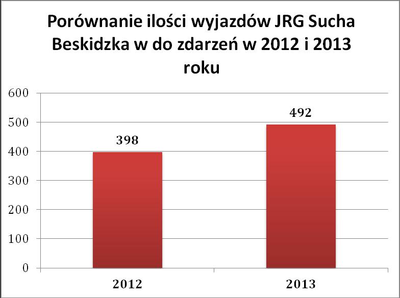 Porównanie wyjazdów JRG Sucha Beskidzka do zadzrzeń w 2012 i 2013 roku.