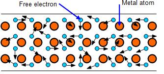 Elektrony przewodnictwa poruszają się chaotycznie w całej objętości metalu pod