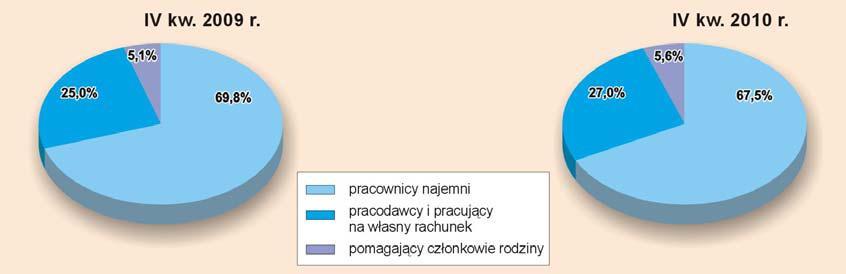 Charakterystykę osób pracujących w województwie świętokrzyskim według statusu zatrudnienia w IV kwartale 2010 roku prezentuje poniższy wykres. Wykres 5. Pracujący według statusu zatrudnienia.