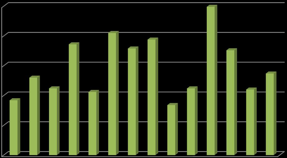 Wykres 2. Stopa bezrobocia w IV kwartale 2010 roku.