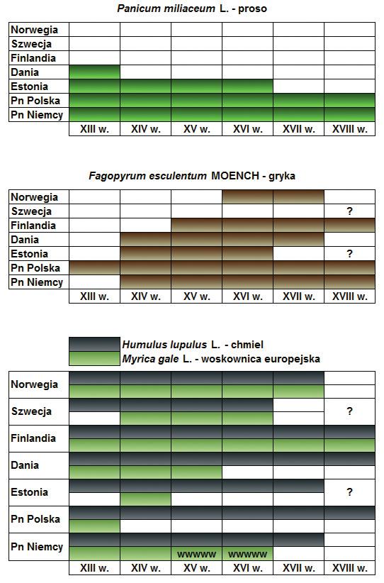 ARCHEOBOTANICZNE PRZESŁANKI DOTYCZĄCE POKARMÓW ROŚLINNYCH W GDAŃSKU, ELBLĄGU I KOŁOBRZEGU... 175 Ryc. 4.