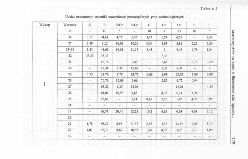 Udział procentowy ceramiki naczyniowej poszczególnych grup technologicznych Wykop Warstwa A В B/Db B/Dc С Db Dc E F I 39-40 5-10 5 25 10 5 38 3,17 74,61 4,76 6,35 3,17 1,59 4,76-1,59 37 3,59 61,2
