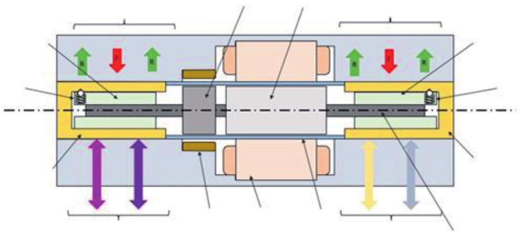 Sterowanie i redundancja układu FBW Siłownik składa się z podwójnego układu hydraulicznego, poczwórnego układu zasilania elektronicznego i układu zabezpieczającego rozdzielacz w zaworze.
