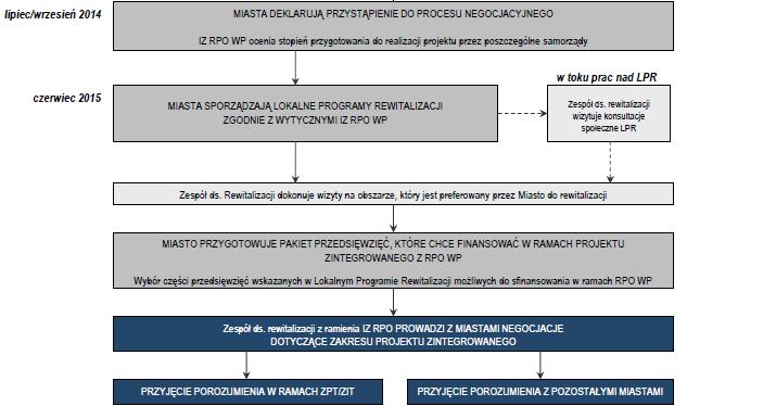 LOKALNY PROGRAM REWITALIZACJI