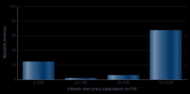 Nauczyciel etyki 1,53% Pozostali murarze i pokrewni 1,53% Ratownik wodny 1,53% Sprzedawca w branży przemysłowej 1,53% Sprzedawca* 1,53% Technik realizacji nagrań i nagłośnień*