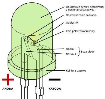 ZASADA DZIAŁANIA ORAZ BUDOWA DIODY LED W skład budowy każdego źródła LED wchodzi jego najważniejszy element, czyli chip półprzewodnikowy, w którym po dostarczeniu energii elektrycznej otrzymujemy