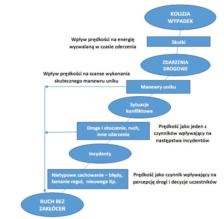 Rys. 2.1. Schematyczne przedstawienie ciągu sytuacji w ruchu drogowym od stanu ruchu bez zakłóceń do zdarzeń drogowych z zaznaczeniem roli prędkości w tym ciągu.