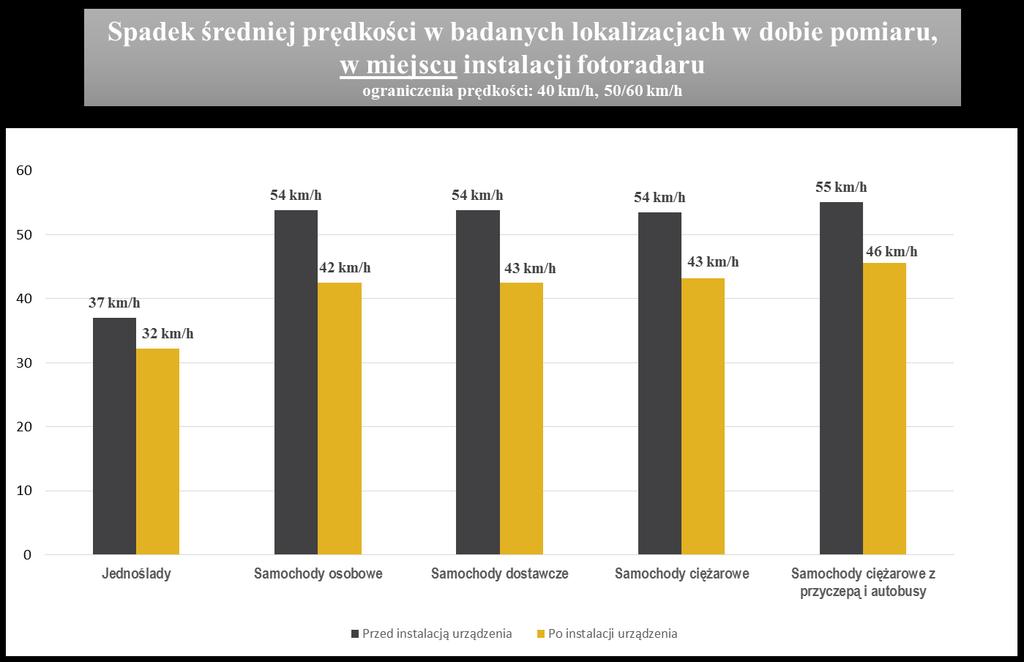 Skuteczność podejmowanych działań potwierdzają także statystyki zdarzeń drogowych w miejscach w których zainstalowane są fotoradary.